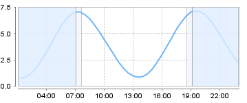 Big Salty Tide Charts