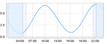 Big Salty Tide Charts