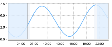 Big Salty Tide Charts