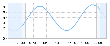 Bigsalty Tide Charts