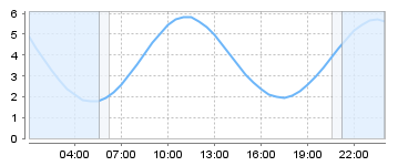 Big Salty Tide Charts