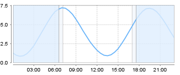 Big Salty Tide Charts