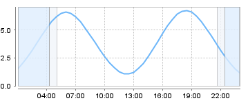 Big Salty Tide Charts