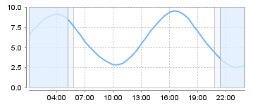 Big Salty Tide Charts