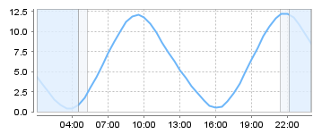 Big Salty Tide Charts