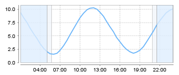 Big Salty Tide Charts