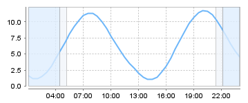 Big Salty Tide Charts