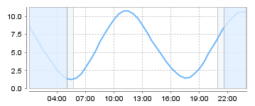 Bigsalty Tide Charts