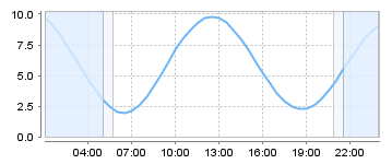 Big Salty Tide Charts