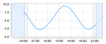 Bigsalty Tide Charts