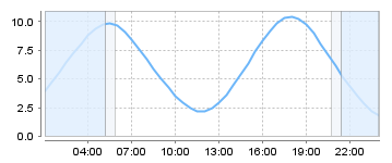 Big Salty Tide Charts