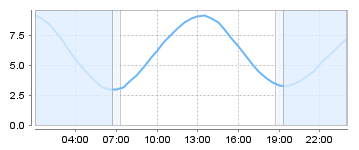 Bigsalty Tide Charts