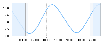 Big Salty Tide Charts
