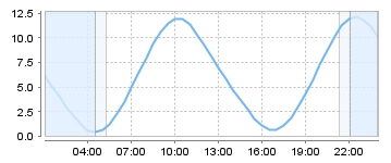 Big Salty Tide Charts