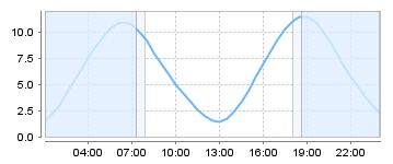 Bigsalty Tide Charts