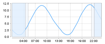 Big Salty Tide Charts