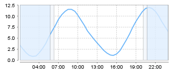 Big Salty Tide Charts