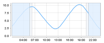 Big Salty Tide Charts
