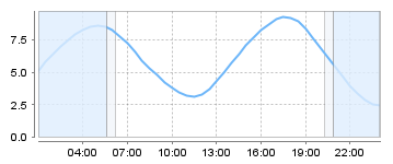 Bigsalty Tide Charts