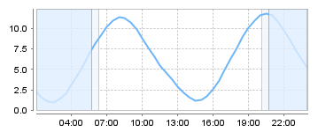 Big Salty Tide Charts