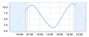 Big Salty Tide Charts