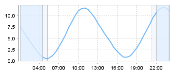 Big Salty Tide Charts