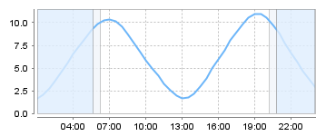 Big Salty Tide Charts