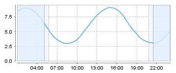 Big Salty Tide Charts