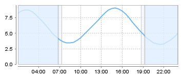 Bigsalty Tide Charts