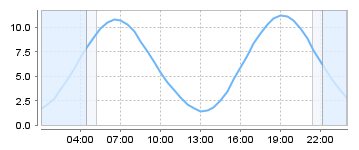 Bigsalty Tide Charts