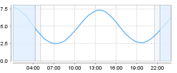 Bigsalty Tide Charts