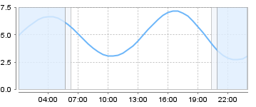 Big Salty Tide Charts