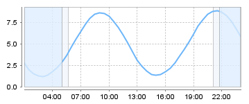 Big Salty Tide Charts