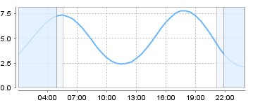 Big Salty Tide Charts