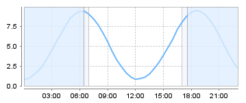 Big Salty Tide Charts