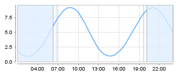 Big Salty Tide Charts