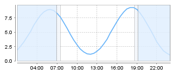Big Salty Tide Charts