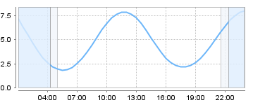 Big Salty Tide Charts