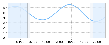 Bigsalty Tide Charts
