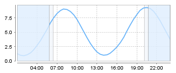 Big Salty Tide Charts