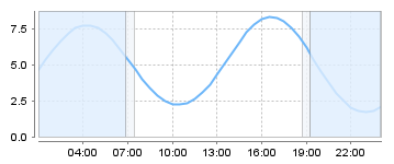 Big Salty Tide Charts