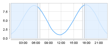 Big Salty Tide Charts
