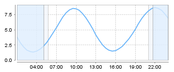 Big Salty Tide Charts
