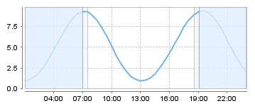 Big Salty Tide Charts