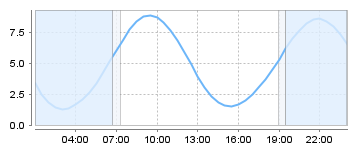 Big Salty Tide Charts