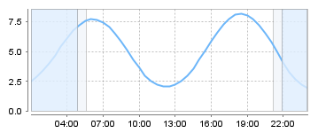 Big Salty Tide Charts
