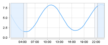 Big Salty Tide Charts