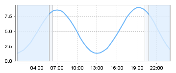 Big Salty Tide Charts