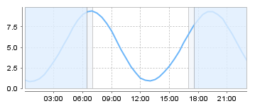 Big Salty Tide Charts