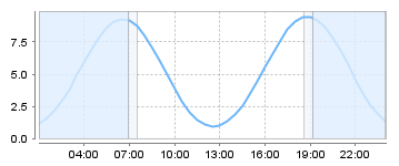 Big Salty Tide Charts